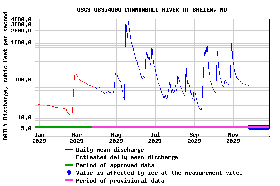 Graph of DAILY Discharge, cubic feet per second
