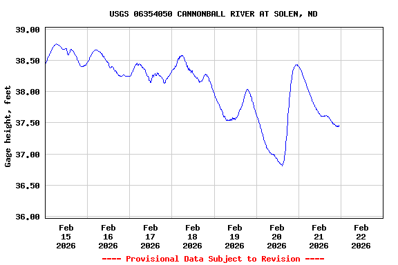 Graph of  Gage height, feet