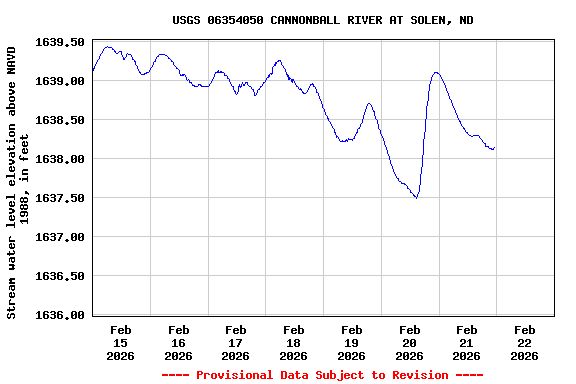 Graph of  Stream water level elevation above NAVD 1988, in feet