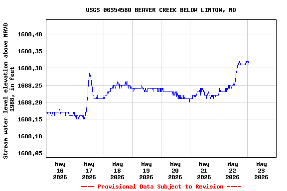 Graph of  Stream water level elevation above NAVD 1988, in feet