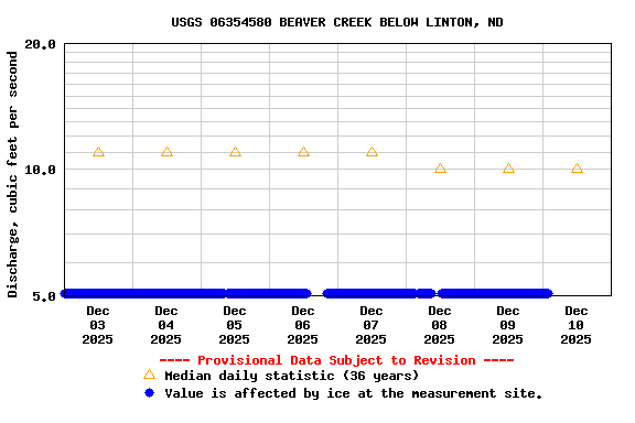 Graph of  Discharge, cubic feet per second