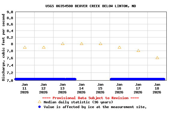 Graph of  Discharge, cubic feet per second