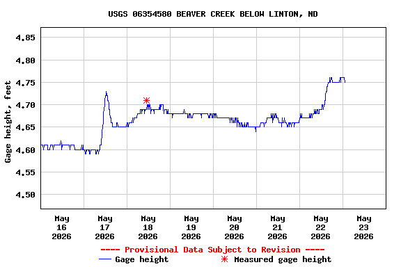 Graph of  Gage height, feet