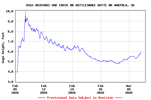 Graph of  Gage height, feet