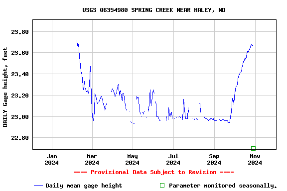 Graph of DAILY Gage height, feet