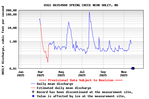 Graph of DAILY Discharge, cubic feet per second