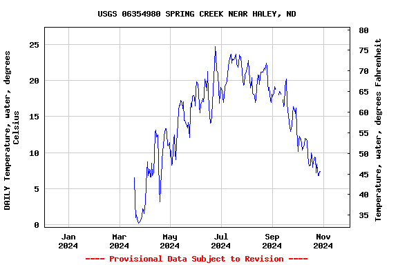 Graph of DAILY Temperature, water, degrees Celsius