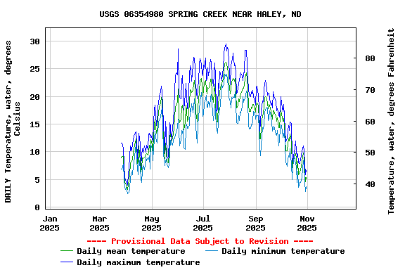 Graph of DAILY Temperature, water, degrees Celsius