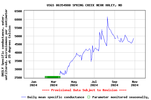 Graph of DAILY Specific conductance, water, unfiltered, microsiemens per centimeter at 25 degrees Celsius