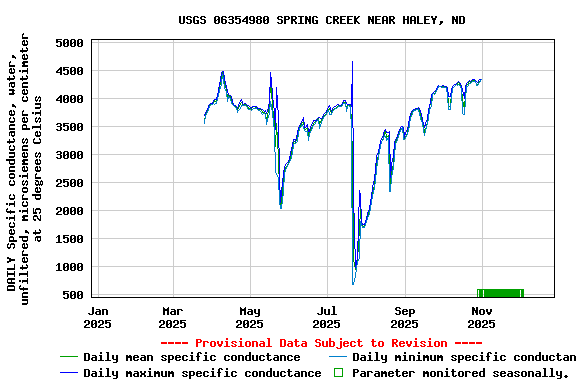 Graph of DAILY Specific conductance, water, unfiltered, microsiemens per centimeter at 25 degrees Celsius