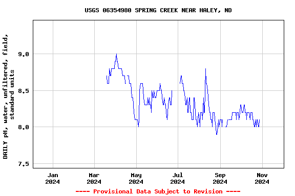 Graph of DAILY pH, water, unfiltered, field, standard units