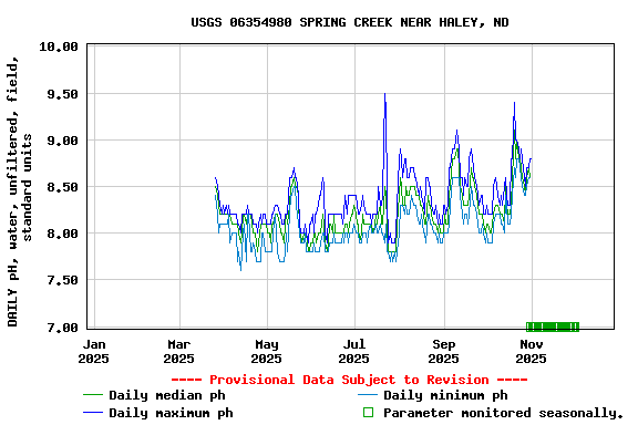 Graph of DAILY pH, water, unfiltered, field, standard units