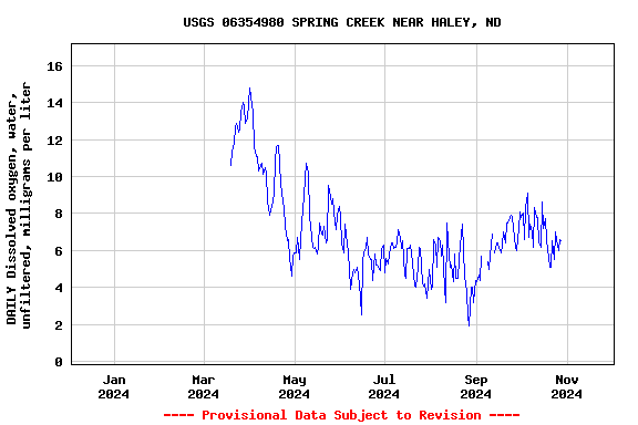 Graph of DAILY Dissolved oxygen, water, unfiltered, milligrams per liter