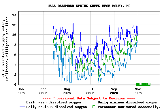 Graph of DAILY Dissolved oxygen, water, unfiltered, milligrams per liter