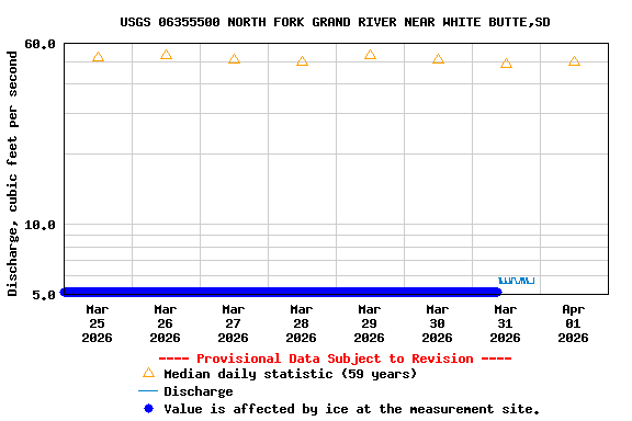 Graph of  Discharge, cubic feet per second