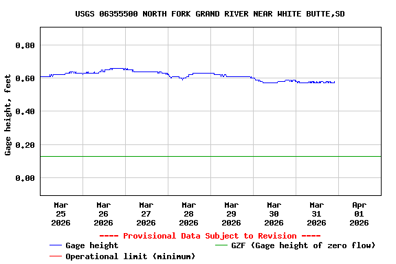 Graph of  Gage height, feet