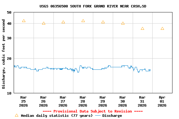Graph of  Discharge, cubic feet per second