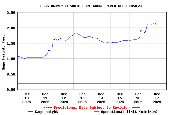 Graph of  Gage height, feet