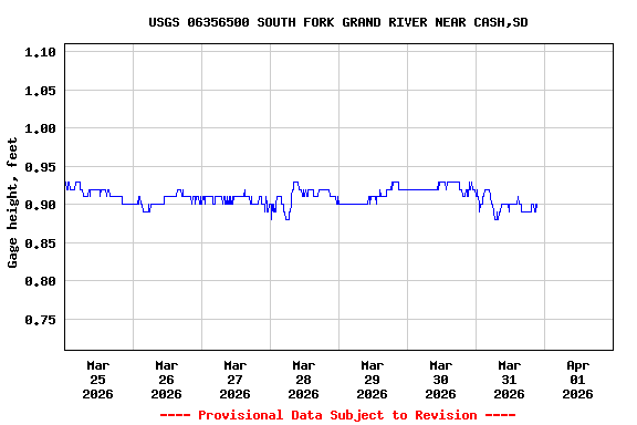 Graph of  Gage height, feet