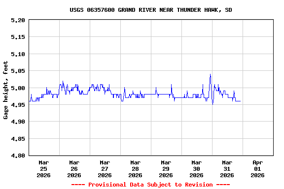 Graph of  Gage height, feet