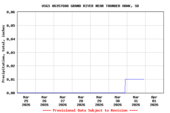 Graph of  Precipitation, total, inches