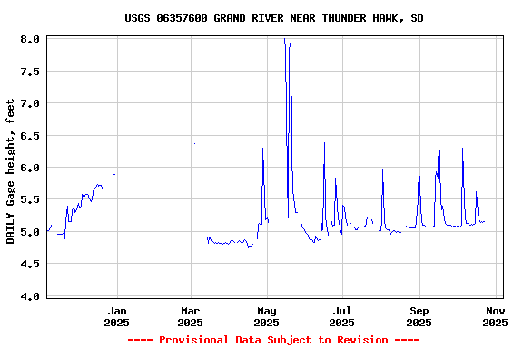 Graph of DAILY Gage height, feet