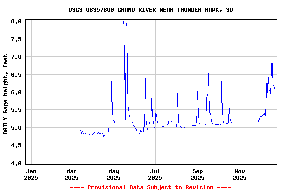 Graph of DAILY Gage height, feet