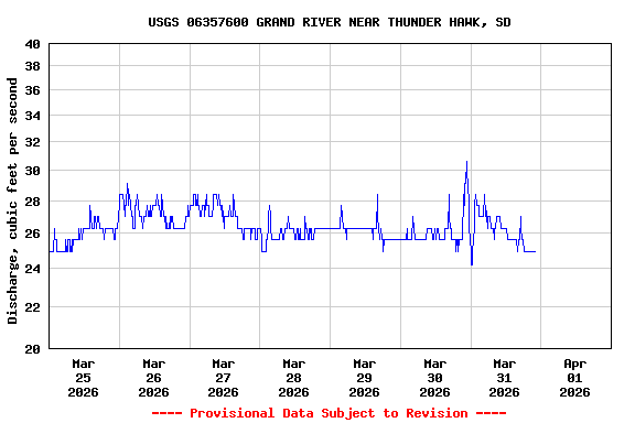 Graph of  Discharge, cubic feet per second