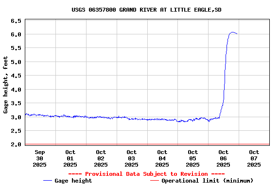 Graph of  Gage height, feet