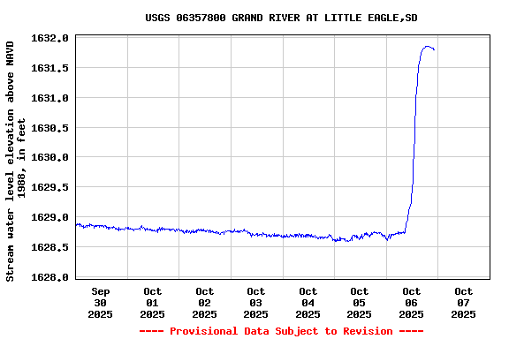 Graph of  Stream water level elevation above NAVD 1988, in feet