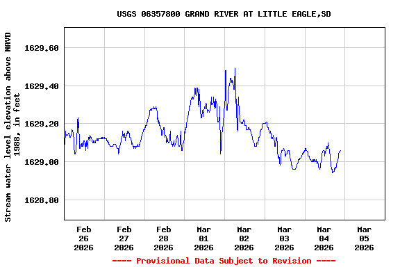 Graph of  Stream water level elevation above NAVD 1988, in feet