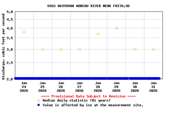 Graph of  Discharge, cubic feet per second