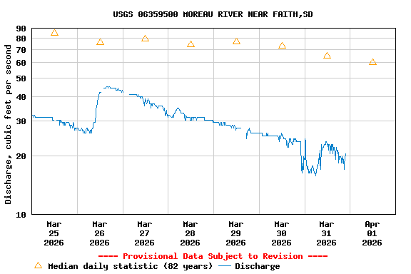 Graph of  Discharge, cubic feet per second