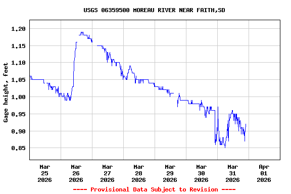Graph of  Gage height, feet