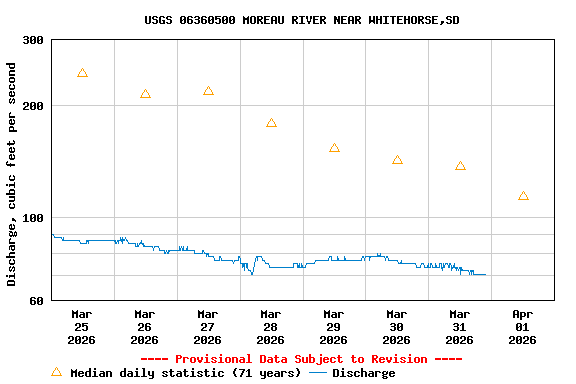 Graph of  Discharge, cubic feet per second
