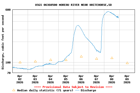 Graph of  Discharge, cubic feet per second