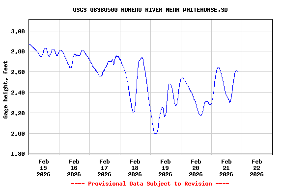 Graph of  Gage height, feet