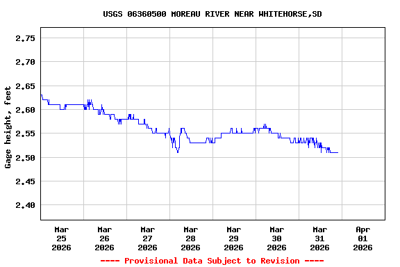 Graph of  Gage height, feet