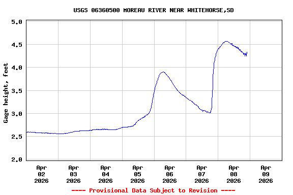 Graph of  Gage height, feet