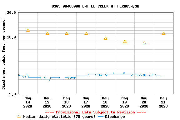 Graph of  Discharge, cubic feet per second