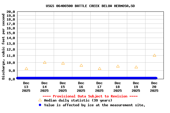 Graph of  Discharge, cubic feet per second