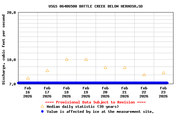 Graph of  Discharge, cubic feet per second