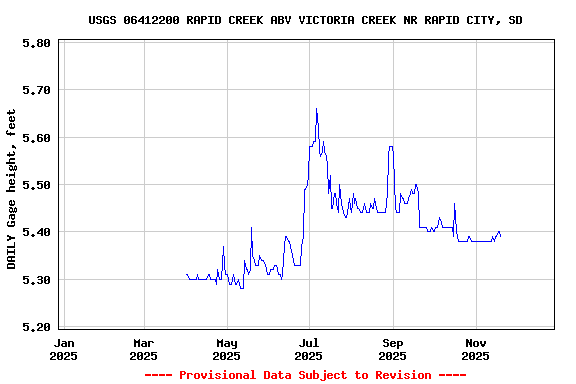 Graph of DAILY Gage height, feet