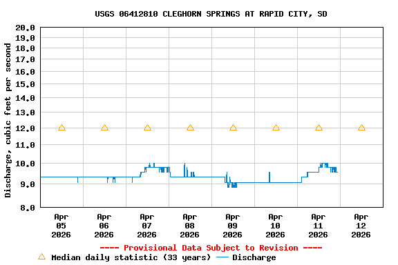 Graph of  Discharge, cubic feet per second