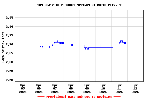 Graph of  Gage height, feet