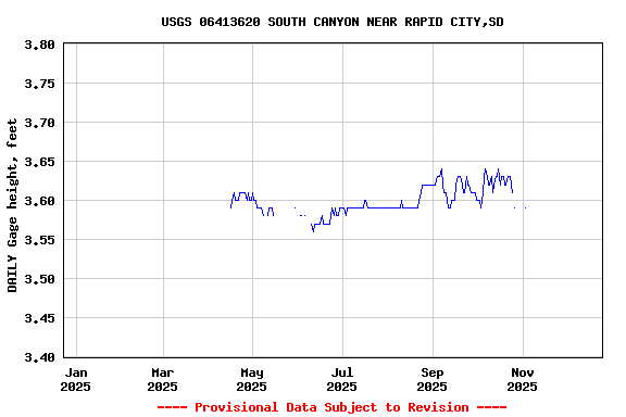 Graph of DAILY Gage height, feet