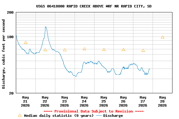 Graph of  Discharge, cubic feet per second