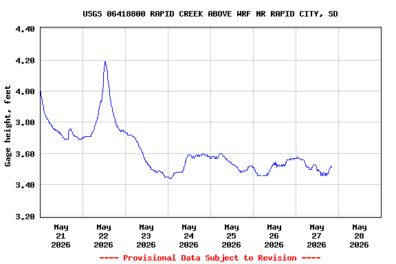 Graph of  Gage height, feet