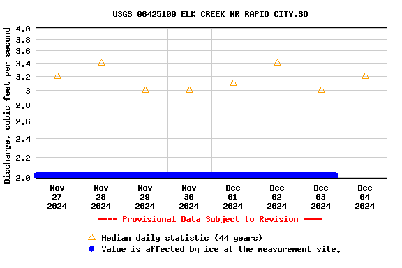 Graph of  Discharge, cubic feet per second