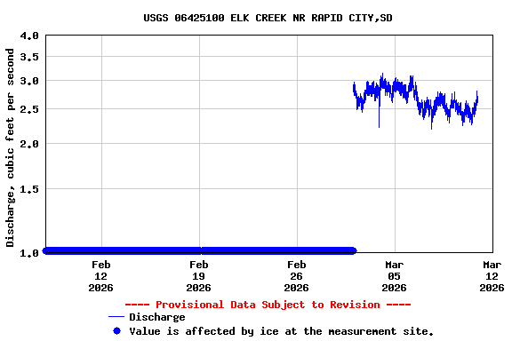 Graph of  Discharge, cubic feet per second